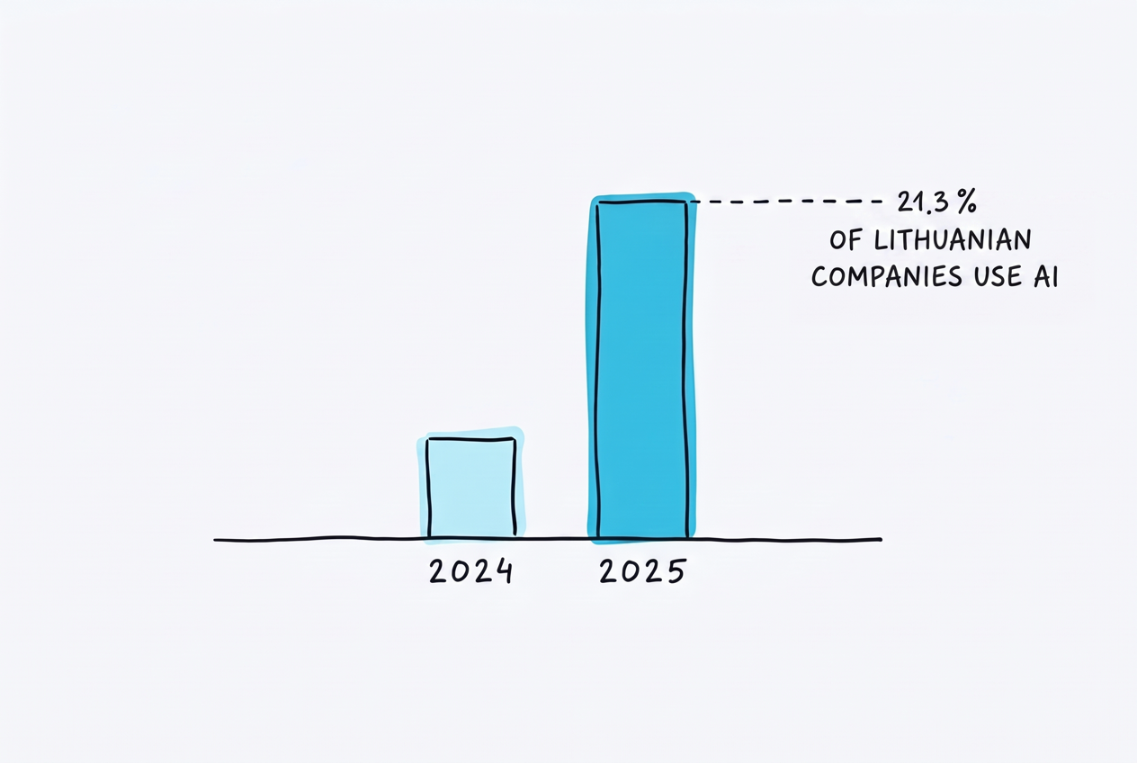 A bar chart with a short bar labelled 2024 and a bar three times taller labelled 2025, a dashed line from its top to a label reading 21.3 % OF LITHUANIAN COMPANIES USE AI.