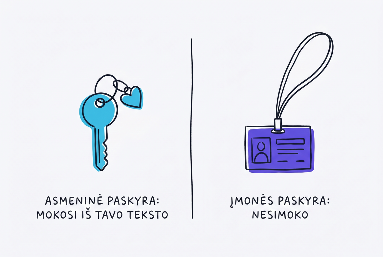 Kairėje namų raktas ant asmeninio raktų pakabuko, užrašas ASMENINĖ PASKYRA: MOKOSI IŠ TAVO TEKSTO. Dešinėje darbuotojo kortelė ant juostelės, užrašas ĮMONĖS PASKYRA: NESIMOKO.