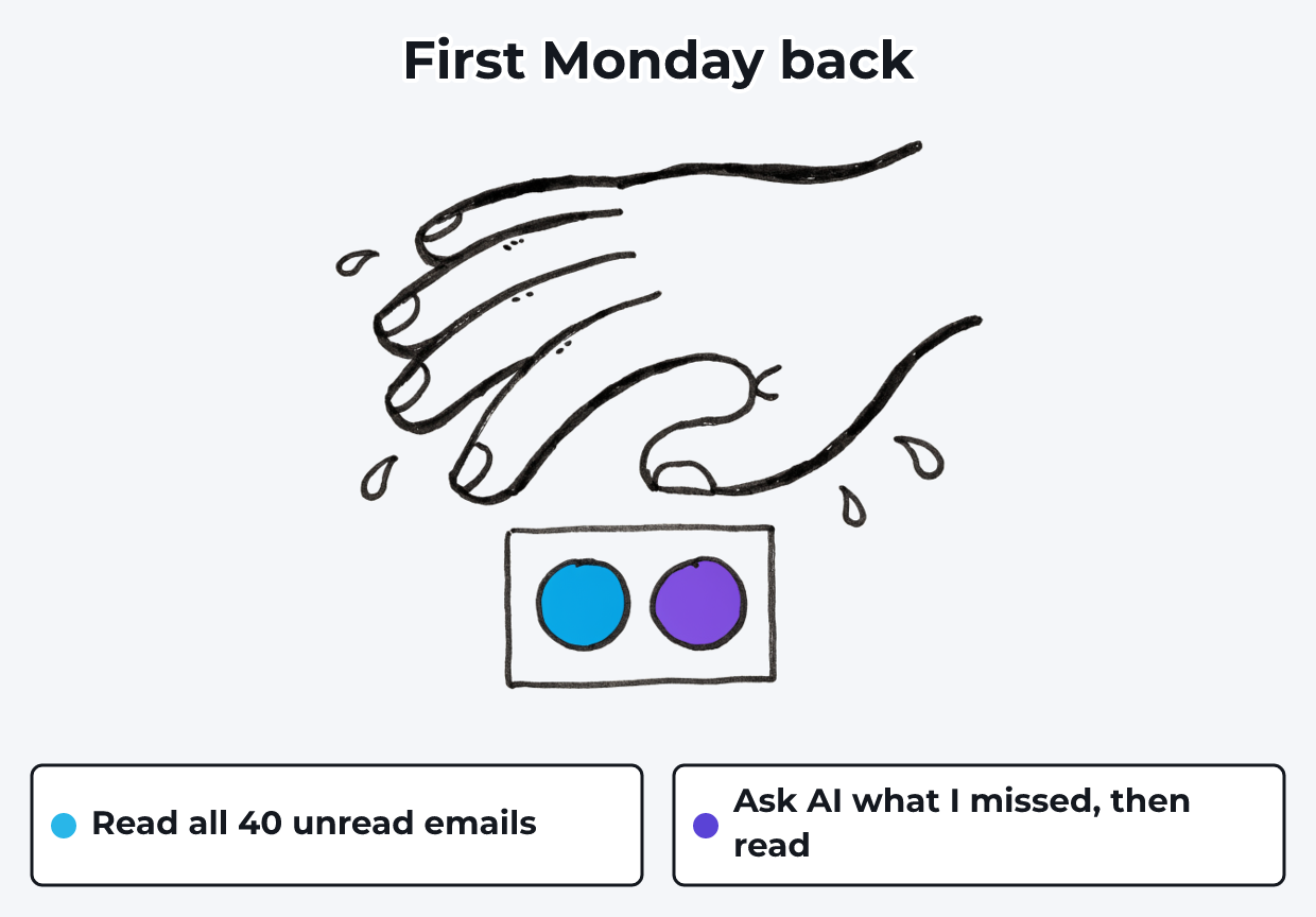 Drawing: a hand hesitating over two buttons. The line above reads "First Monday back", the left button "Read all 40 unread emails", the right one "Ask AI what I missed, then read".