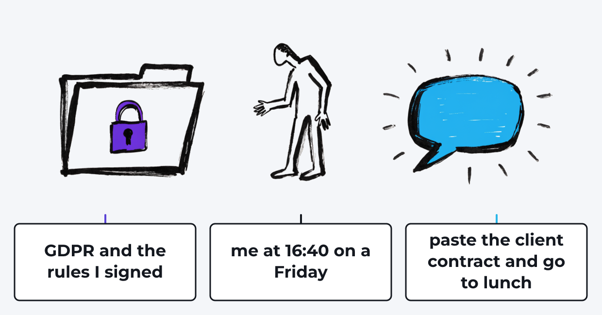 Drawing: a folder with a padlock labelled "GDPR and the rules I signed"; in the middle a person labelled "me at 16:40 on a Friday", reaching for the folder but with their head turned right; on the right a glowing chat window labelled "paste the client contract and go to lunch".