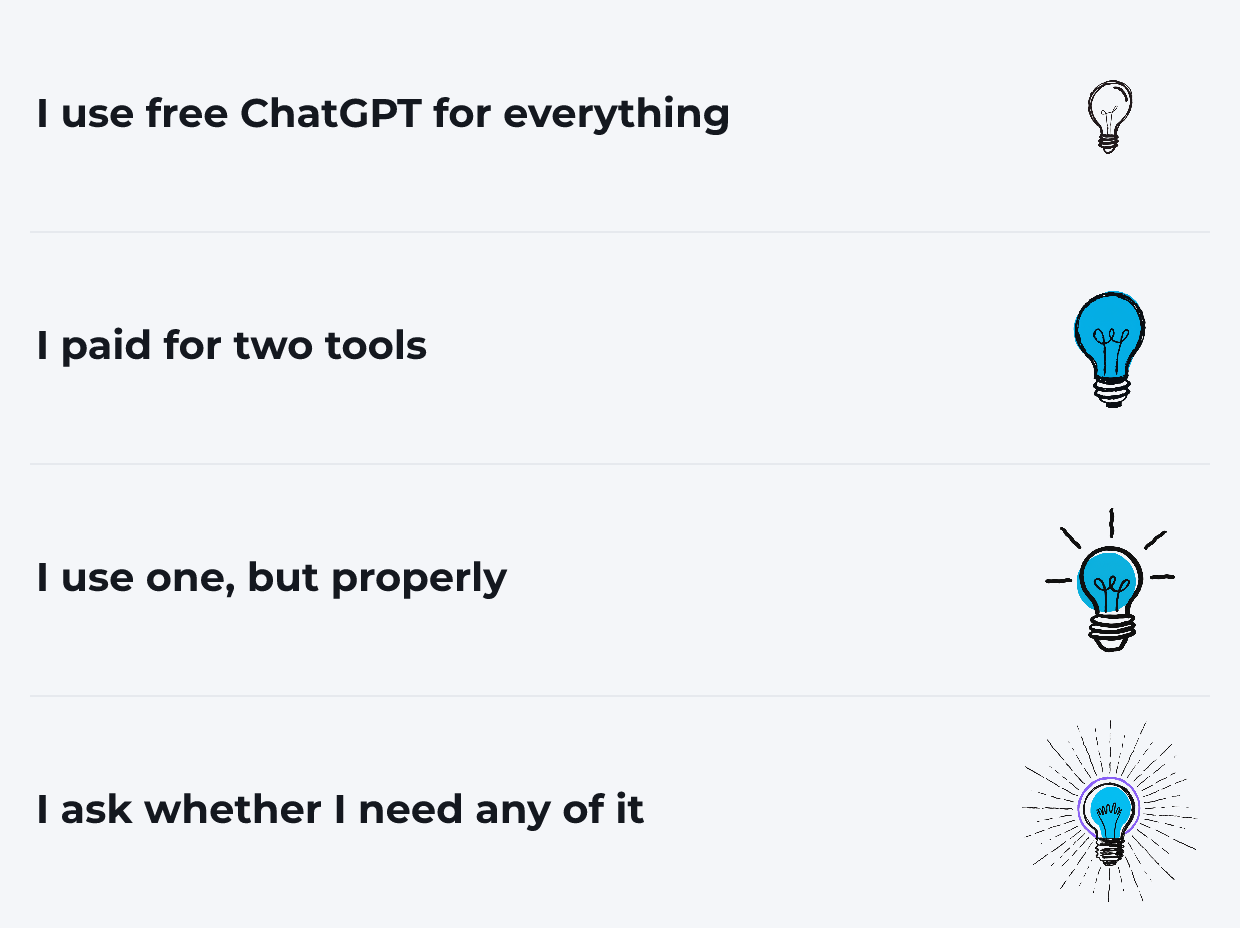 Four steps, the light bulb brighter on each: "I use free ChatGPT for everything", "I paid for two tools", "I use one, but properly", "I ask whether I need any of it".
