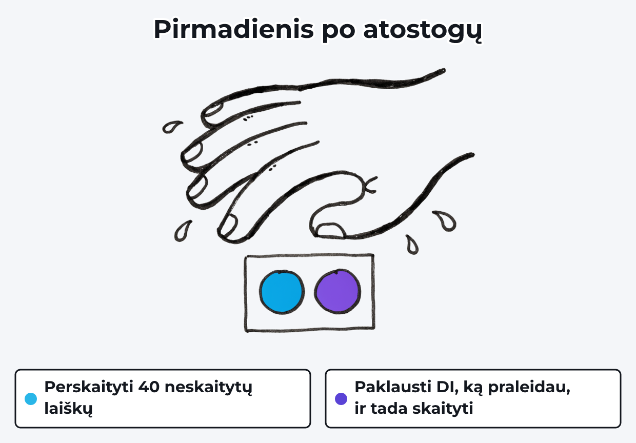Piešinys: ranka dvejoja virš dviejų mygtukų. Viršuje užrašas „Pirmadienis po atostogų“, kairysis mygtukas „Perskaityti 40 neskaitytų laiškų“, dešinysis „Paklausti DI, ką praleidau, ir tada skaityti“.