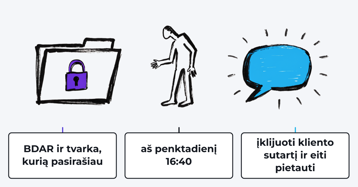 Piešinys: aplankas su spyna, pažymėtas „BDAR ir tvarka, kurią pasirašiau“; viduryje žmogus, pažymėtas „aš penktadienį 16:40“, tiesia ranką į aplanką, bet galvą pasukęs į dešinę; dešinėje švytintis pokalbių langas, pažymėtas „įklijuoti kliento sutartį ir eiti pietauti“.