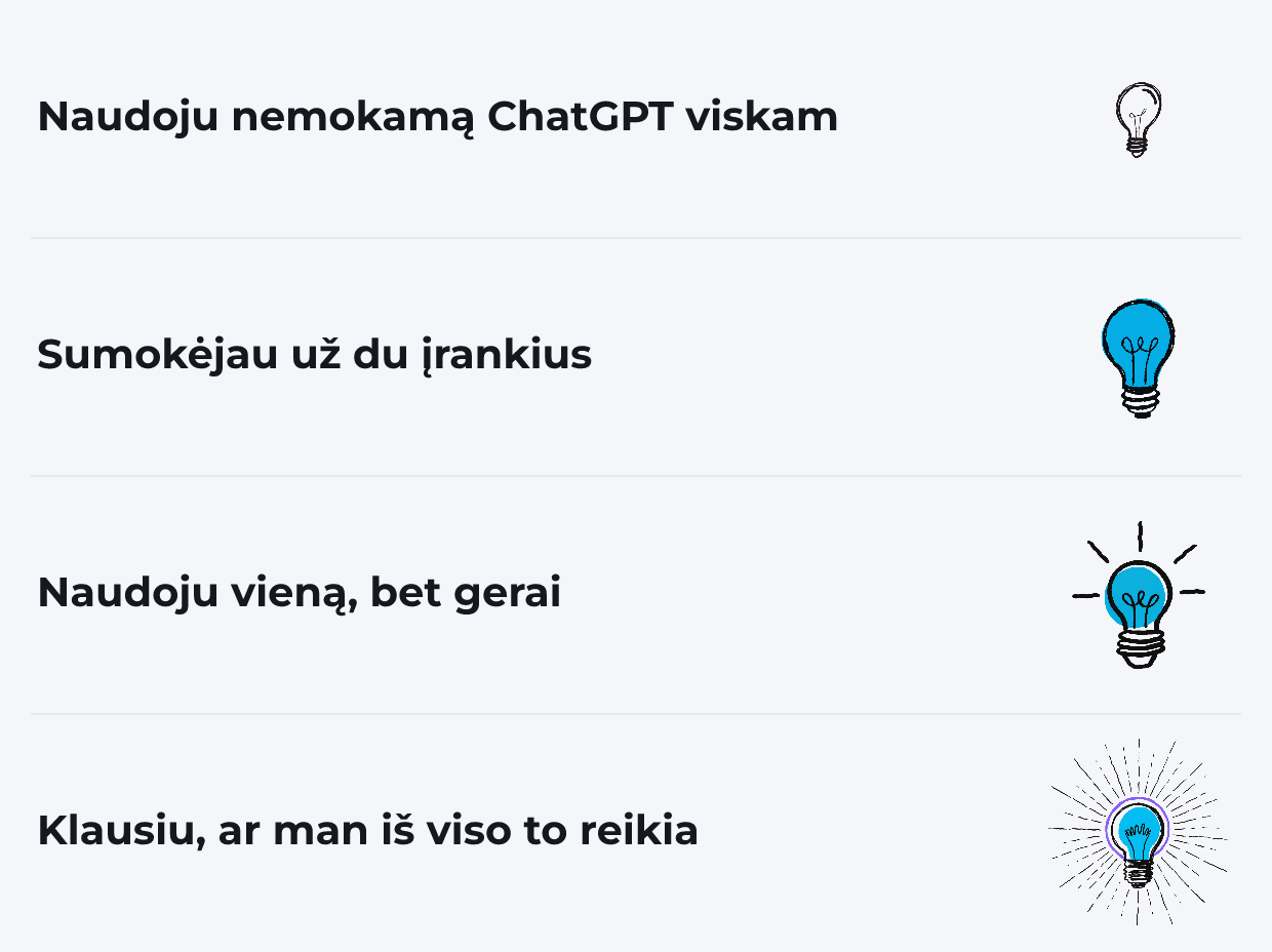 Keturi laipteliai, lemputė kiekviename vis ryškesnė: „Naudoju nemokamą ChatGPT viskam“, „Sumokėjau už du įrankius“, „Naudoju vieną, bet gerai“, „Klausiu, ar man iš viso to reikia“.